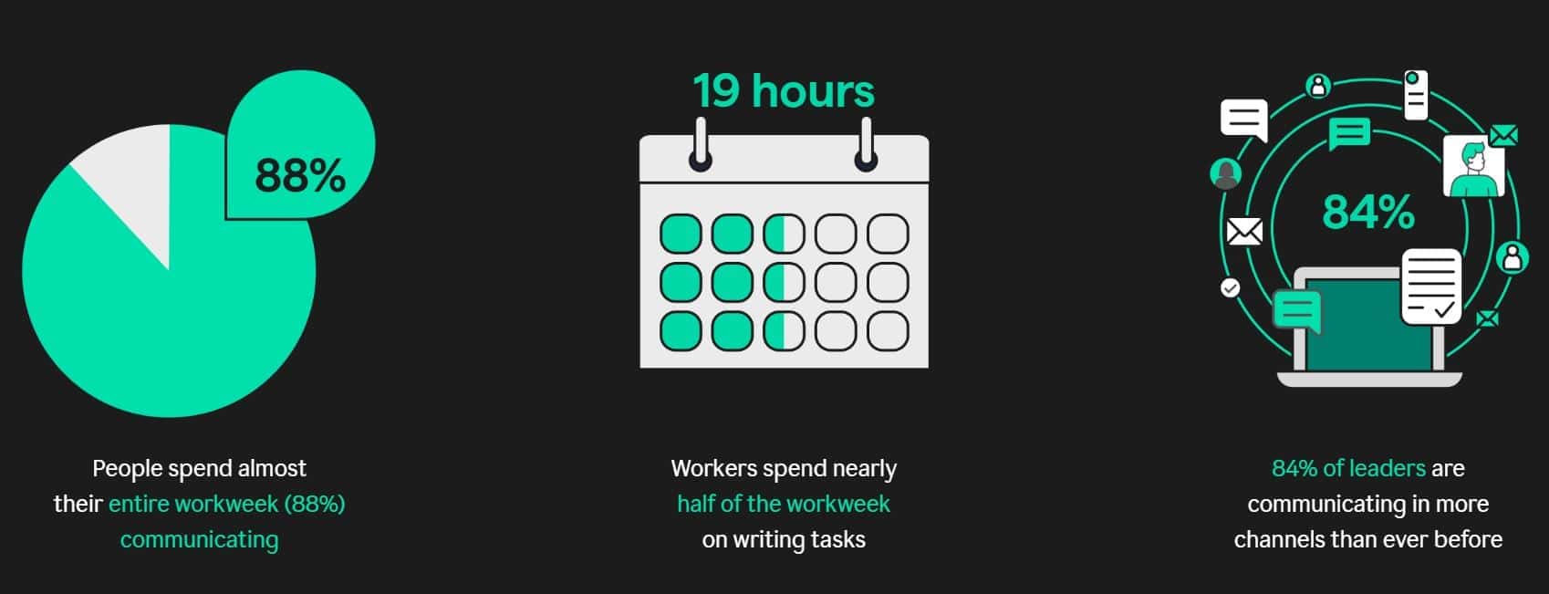 Importance Of Communication In The Workplace Statistics