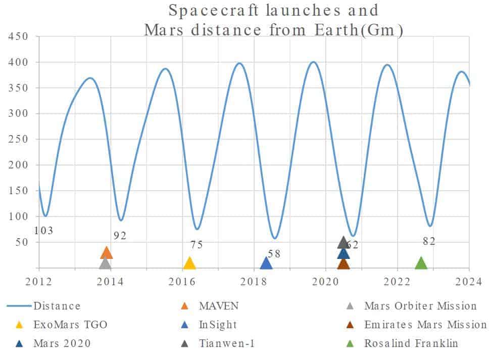 Mars Exploration Statistics By Launch Windows