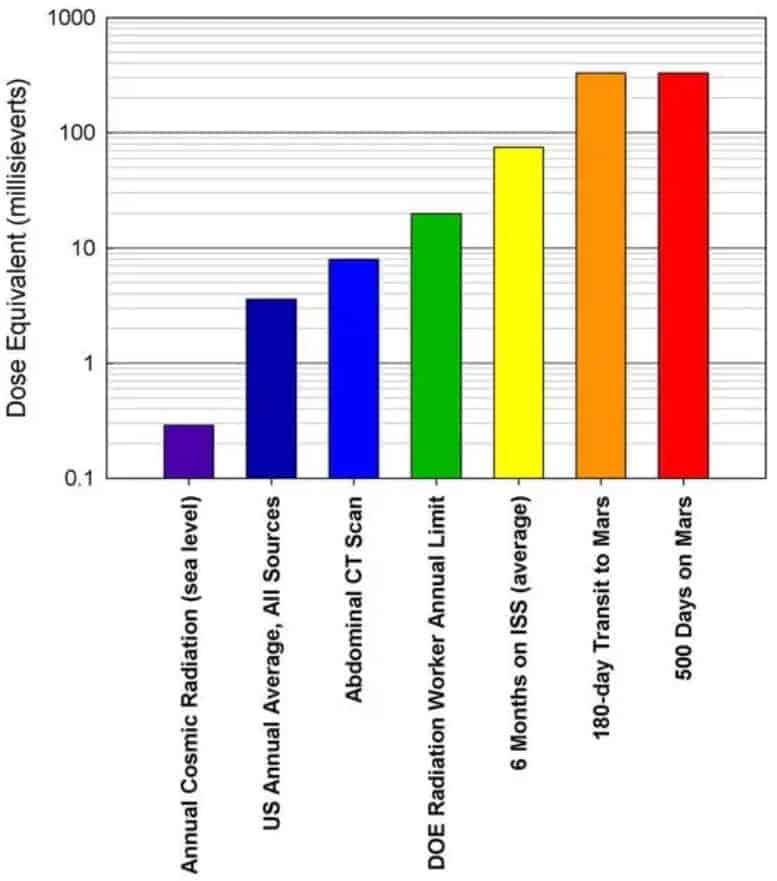 Mars Exploration Statistics by Radiation Exposure