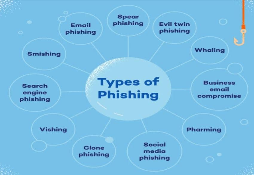 Most Popular Phishing Attack Methods Statistics 2024