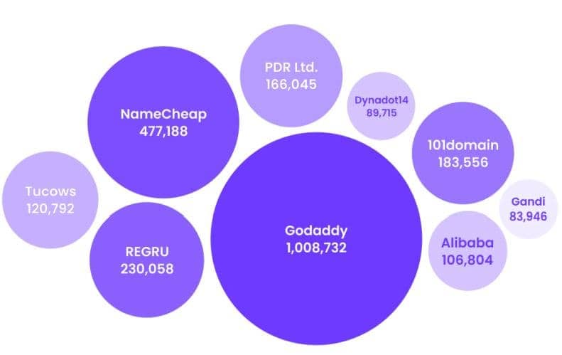 Phishing Activity Statistics by Top 10 Registars