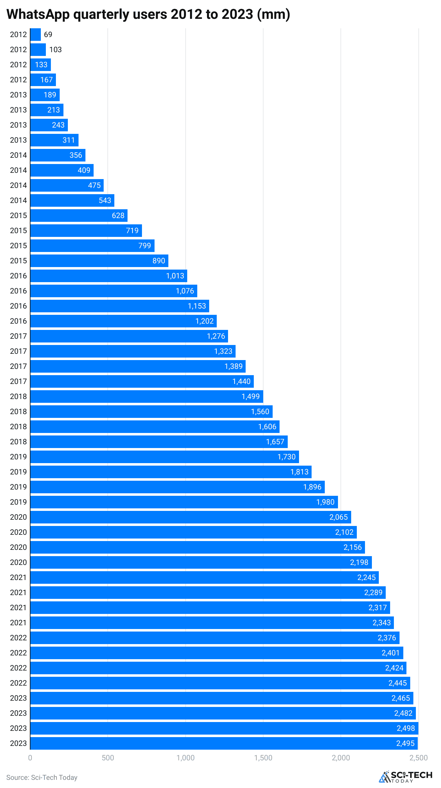 whatsapp-quarterly-users-2012-to-2023-mm