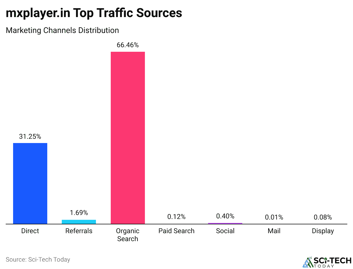 mxplayer.in Top Traffic Sources
