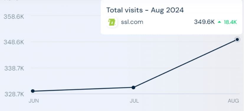 SSL Website Traffic Statistics