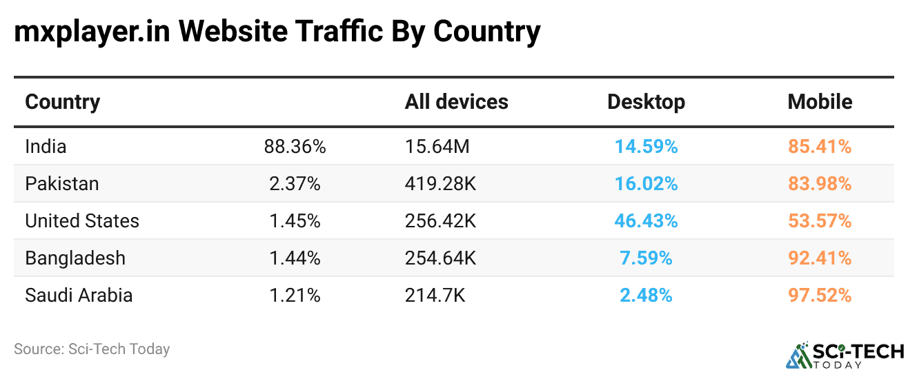 mxplayer.in Website Traffic By Country