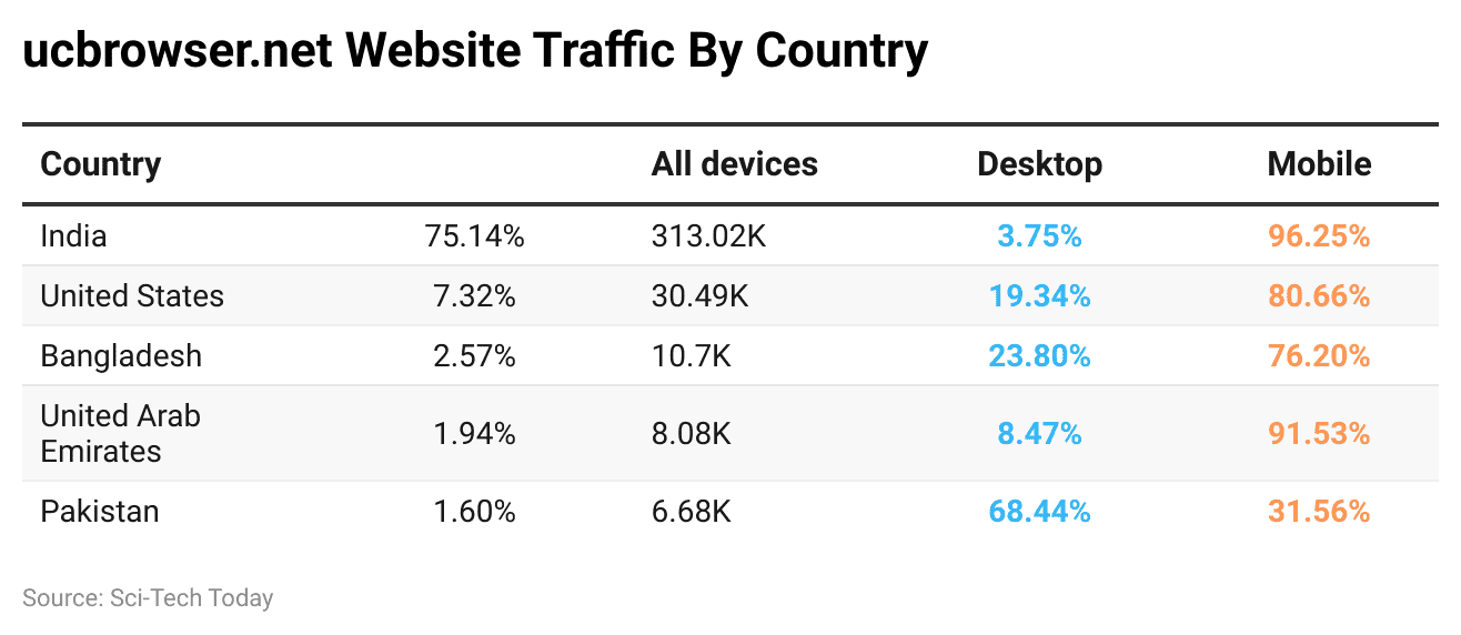 ucbrowser.net Website Traffic By Country