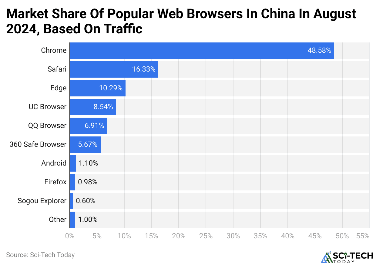 Market share of popular web browsers in China in August 2024, based on traffic