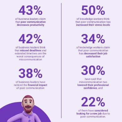 Statistics on the Cost of Poor Communication in the Workplace