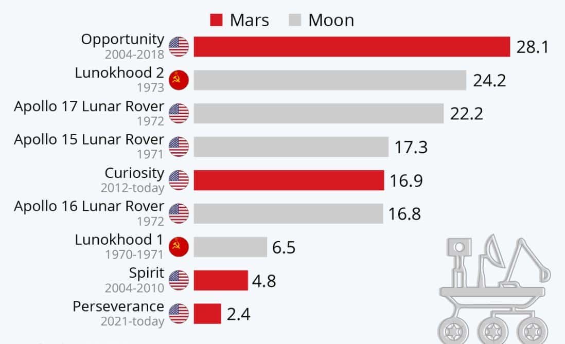 The Mars and Moon Rovers Going the Distance