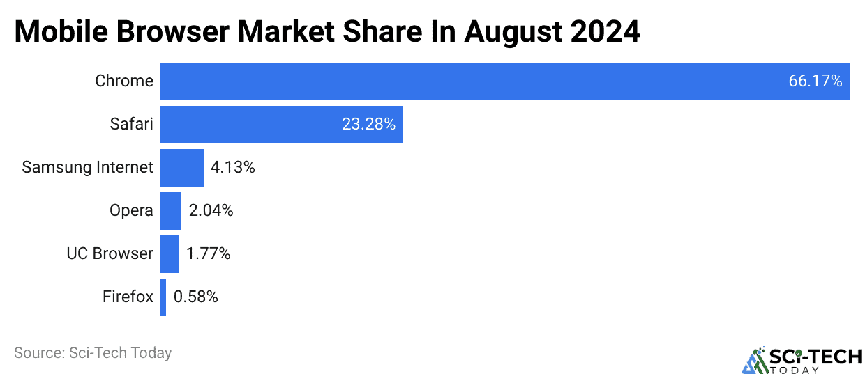 Mobile Browser Market Share In August 2024