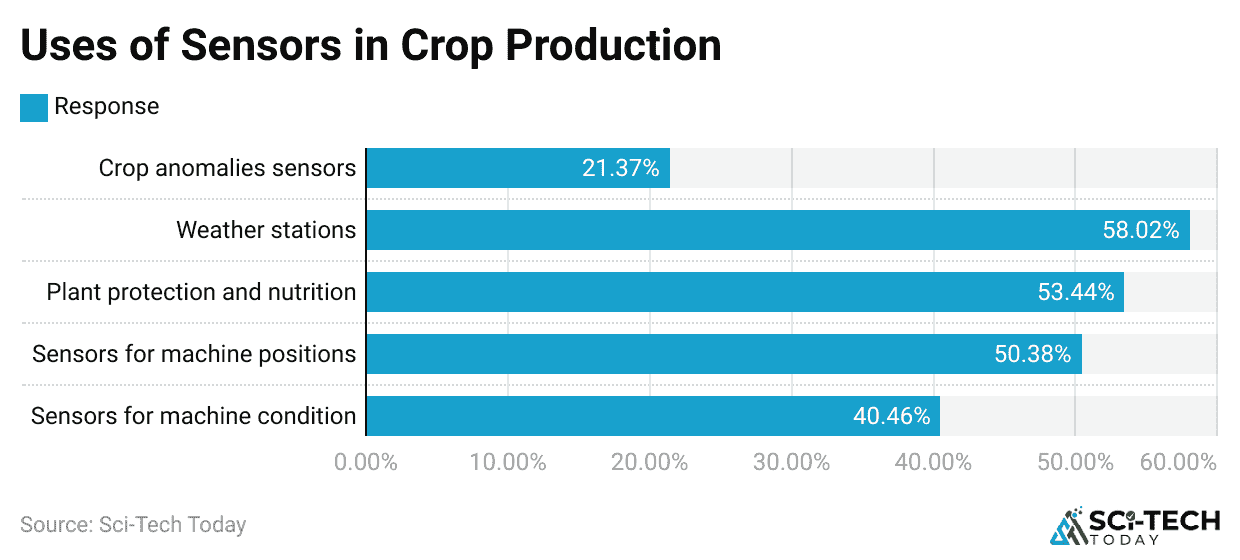 -uses-of-sensors-in-crop-production.