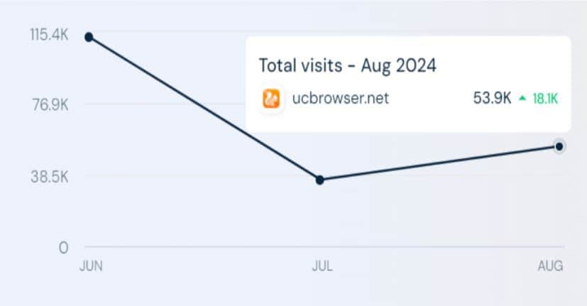 UC Browser Website Traffic Statistics