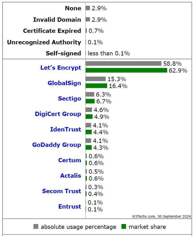Usage statistics and market shares of SSL certificate authorities for websites