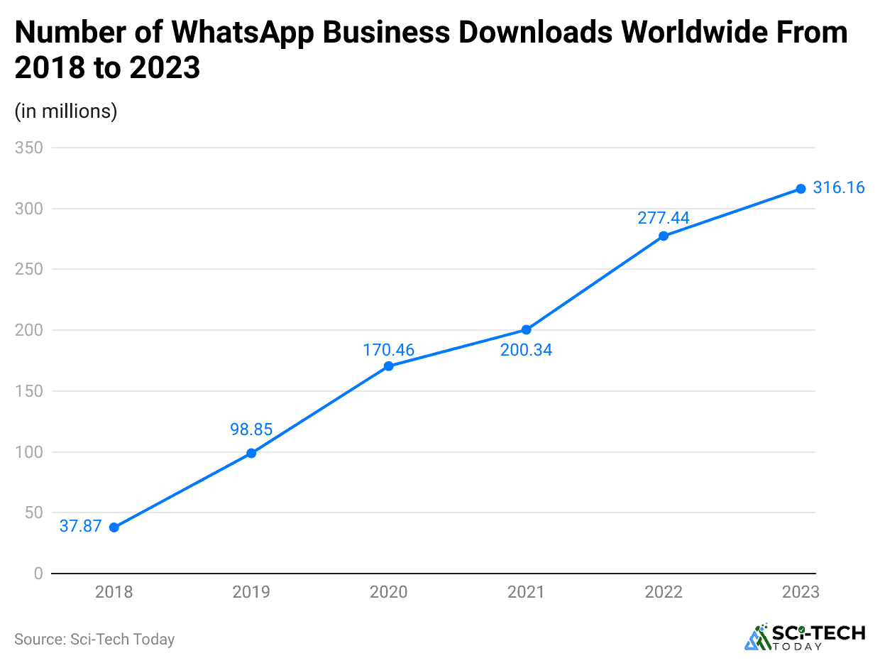 number-of-whatsapp-business-downloads-worldwide-from-2018-to-2023