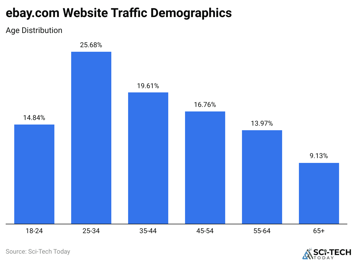 ebay.com Website Traffic Demographics
