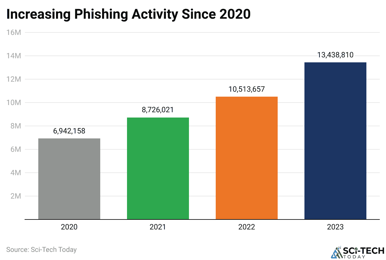 Increasing Phishing Activity Since 2020