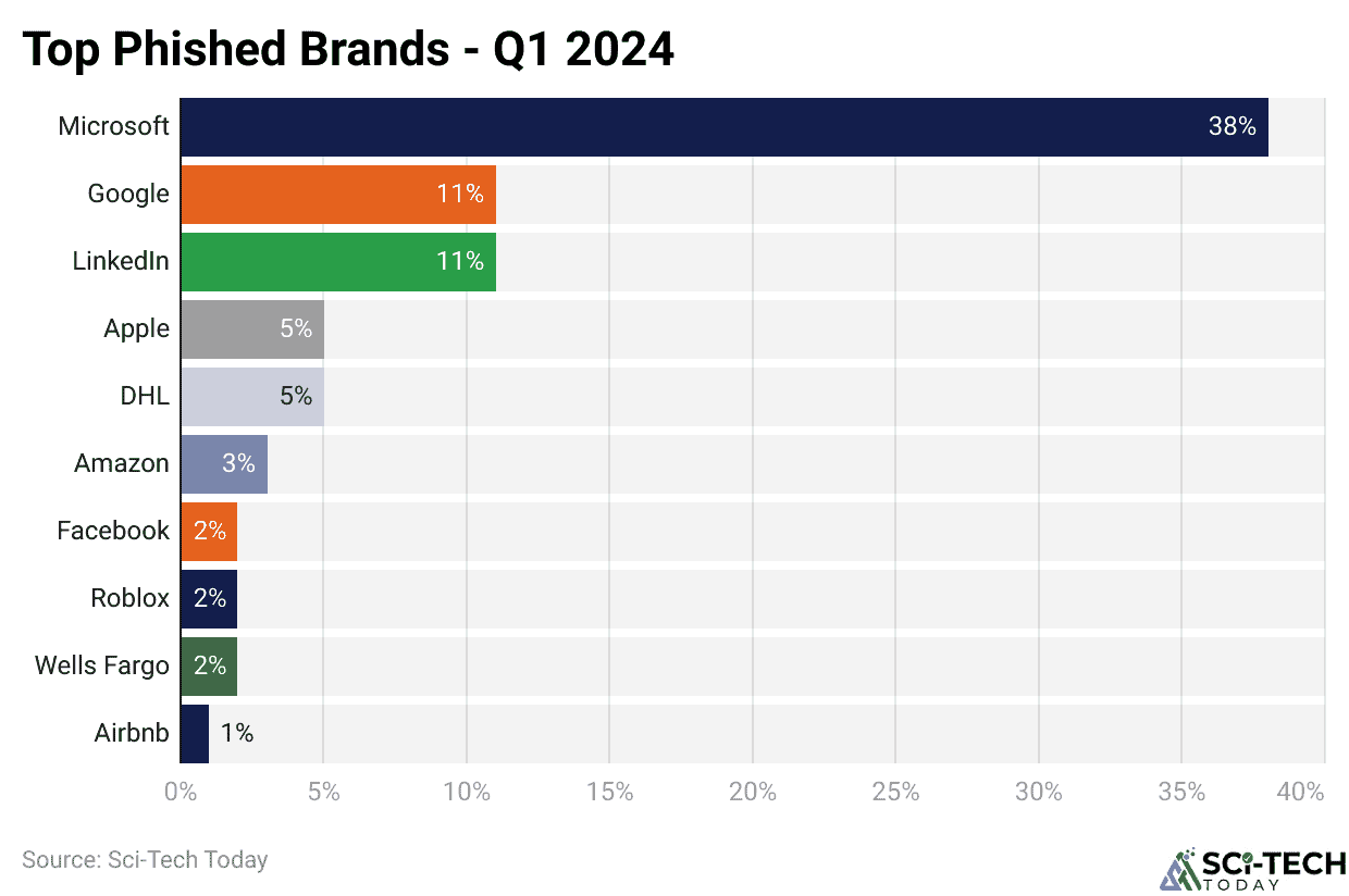 Top Phished Brands - Q1 2024