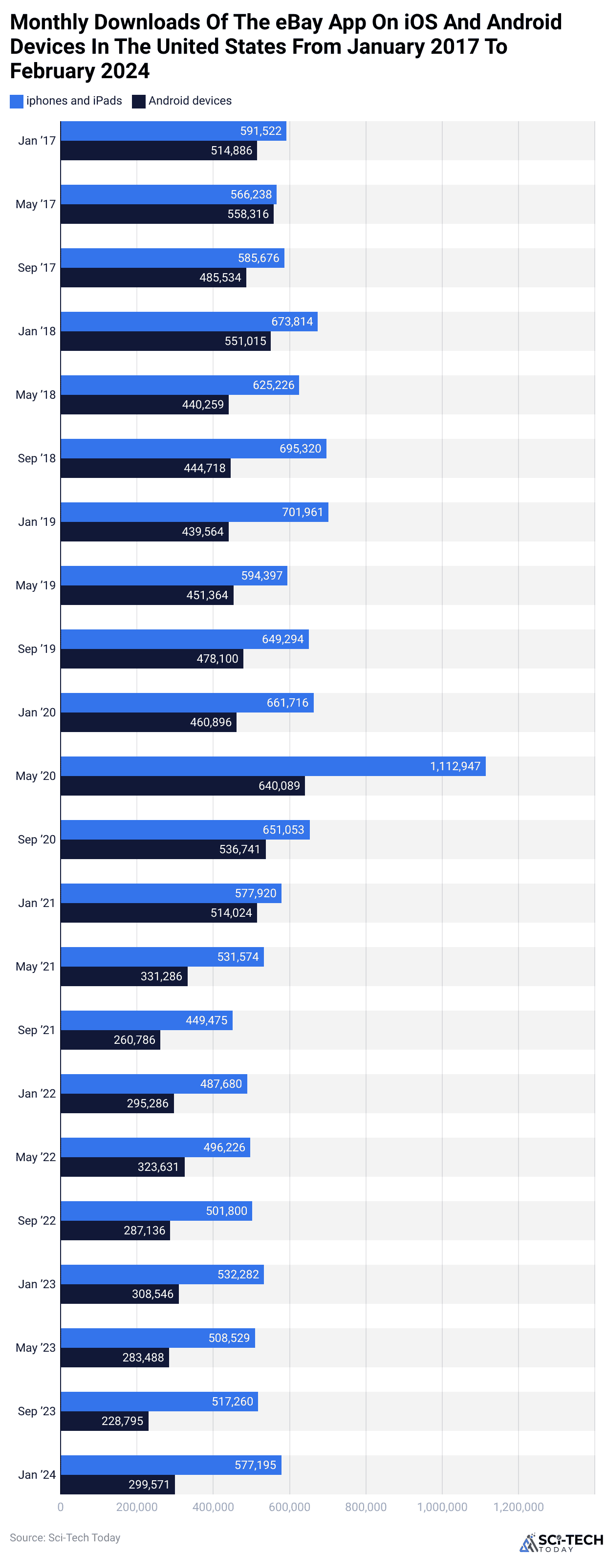 Monthly Downloads Of The eBay App On iOS And Android Devices In The United States From January 2017 To February 2024