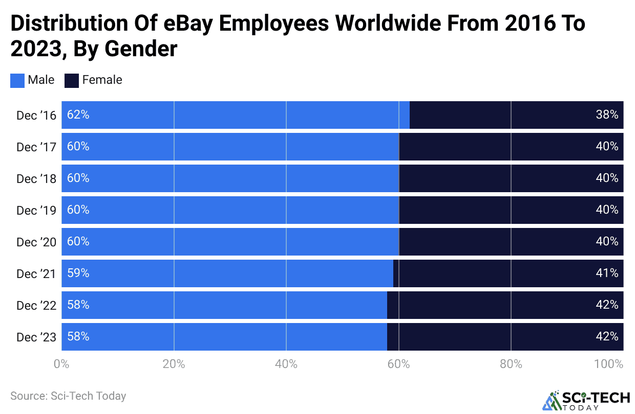 Distribution Of eBay Employees Worldwide From 2016 To 2023, By Gender