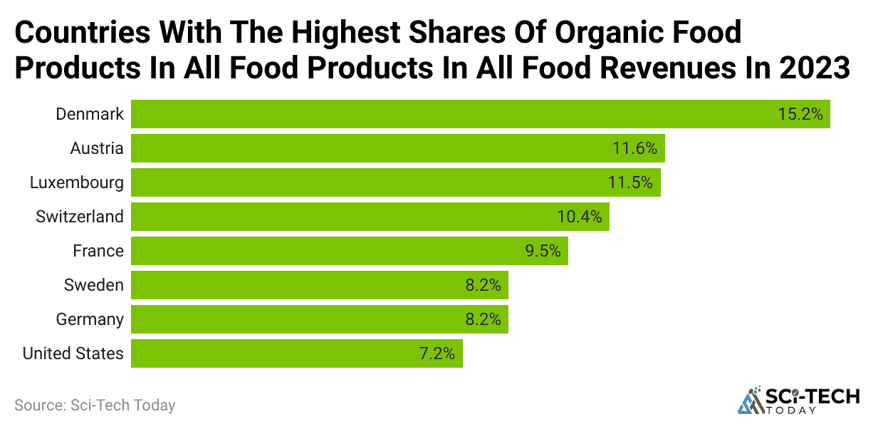 countries-with-the-highest-shares-of-organic-food-products-in-all-food-products-in-all-food-revenues-in-2023