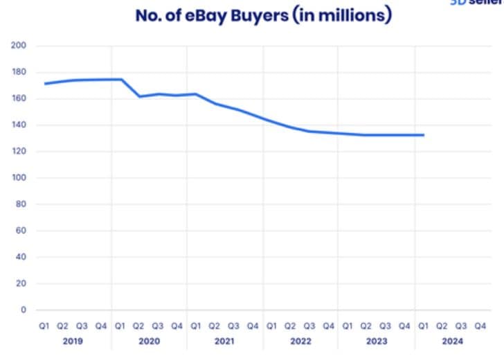 eBay Active Buyers Statistics by Year