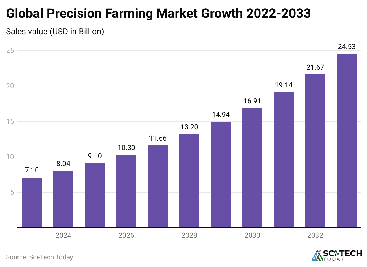 global-precision-farming-market-growth-2022-2033
