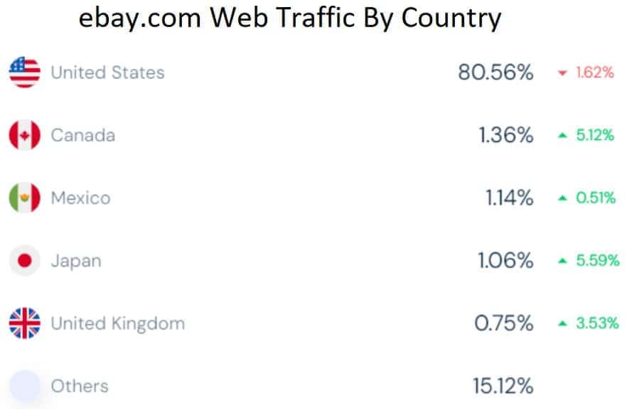 ebay.com Website Traffic By Country