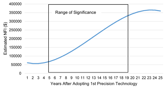 estimated-change-net-farm-income-technology-use