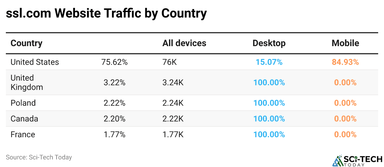 ssl.com Website Traffic by Country