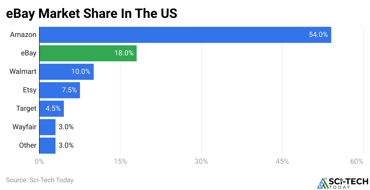 eBay Market Share In The US