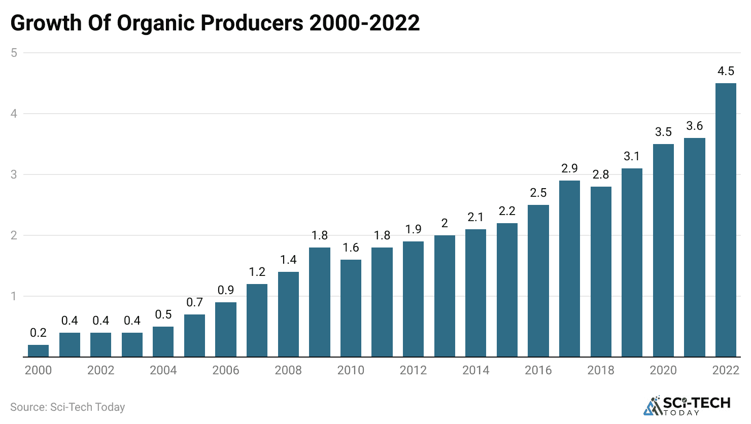 growth-of-organic-producers-2000-2022