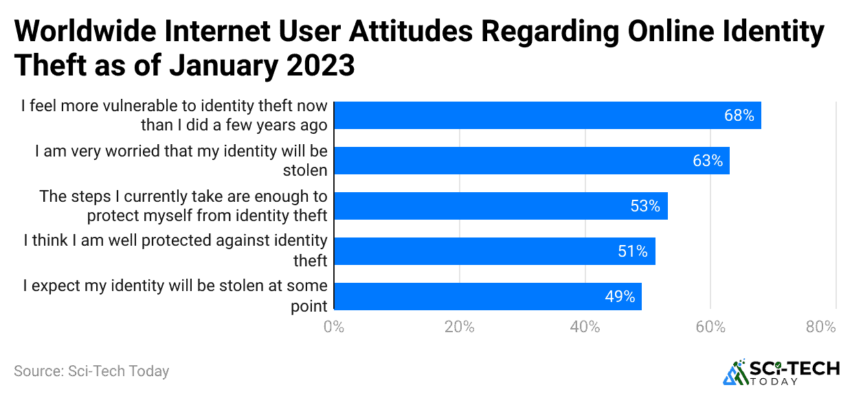 worldwide-internet-user-attitudes-regarding-online-identity-theft-as-of-january-2023