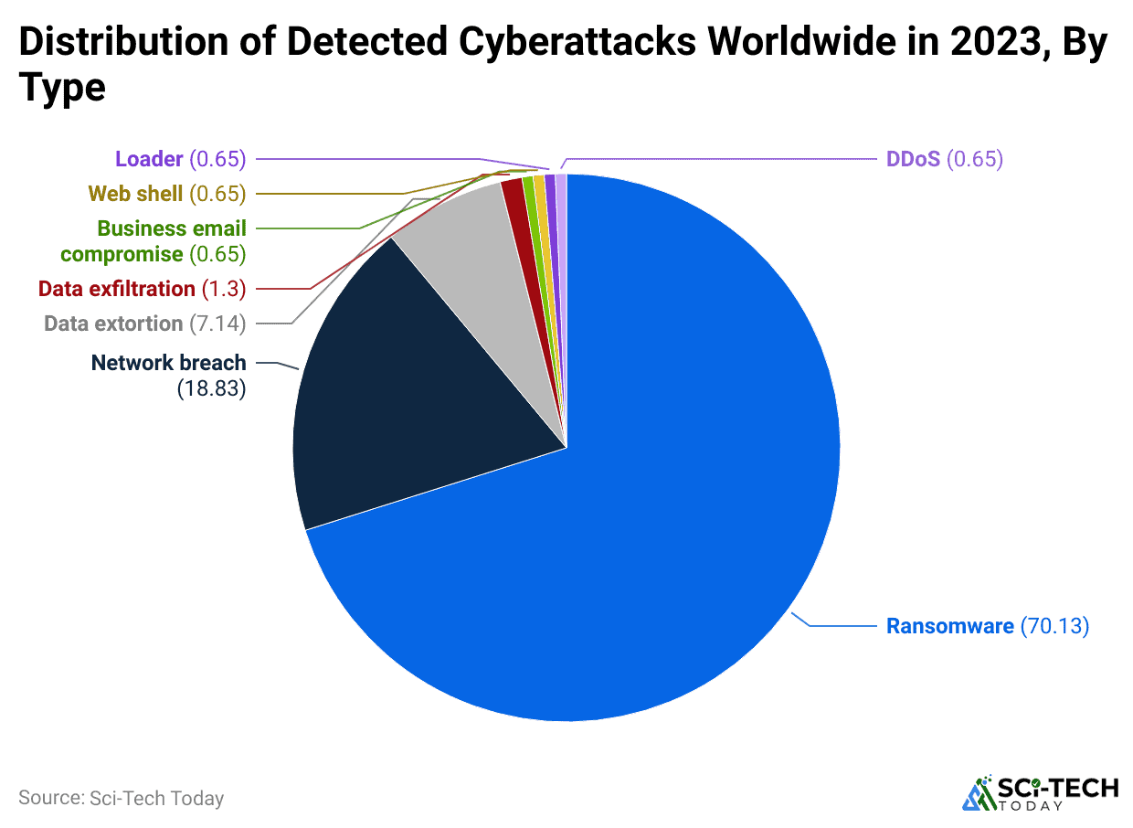 distribution-of-detected-cyberattacks-worldwide-in-2023-by-type