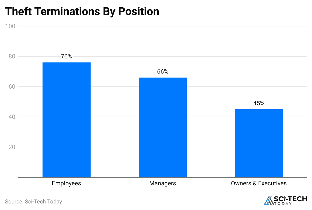 -theft-terminations-by-position.