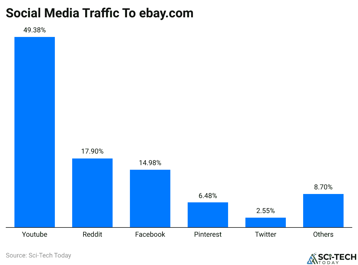 Social Media Traffic To ebay.com