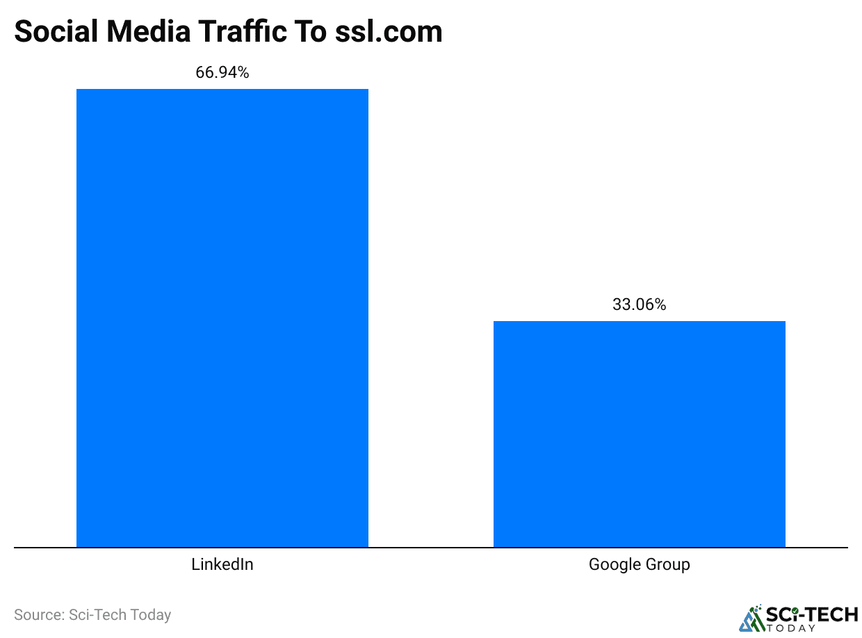 Social Media Traffic To ssl.com