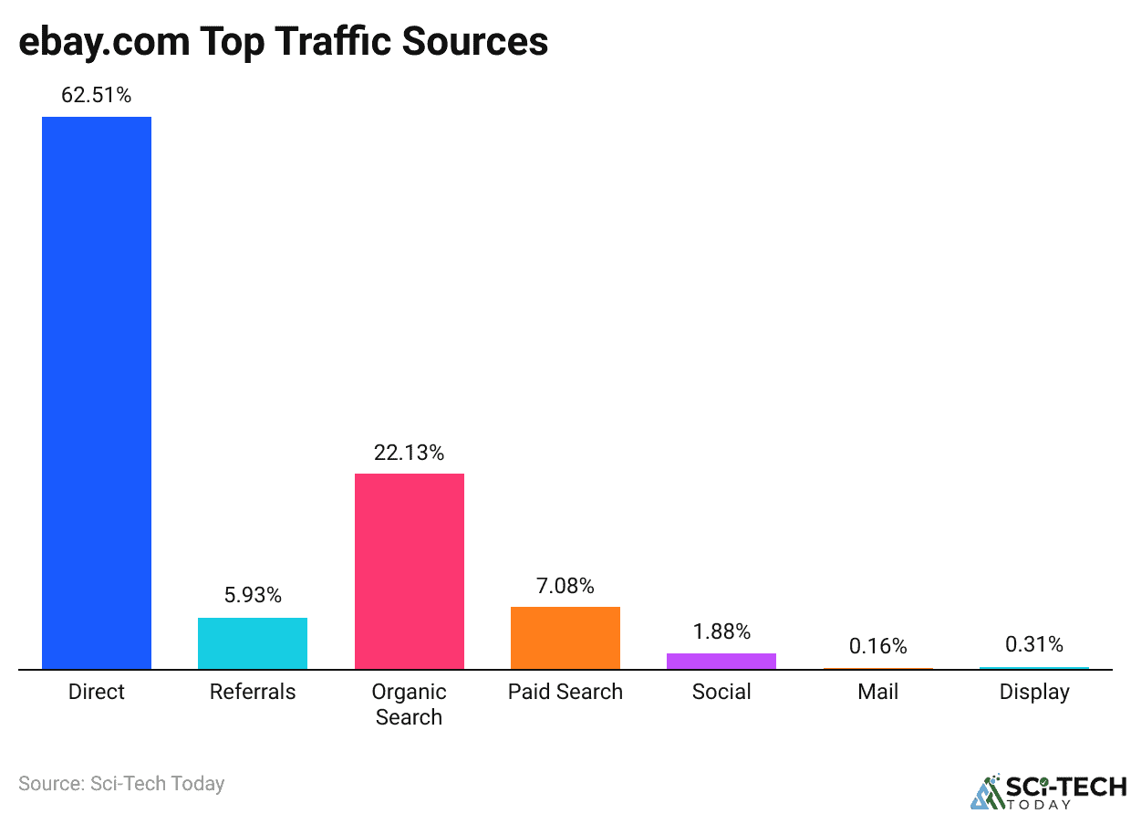 ebay.com Top Traffic Sources