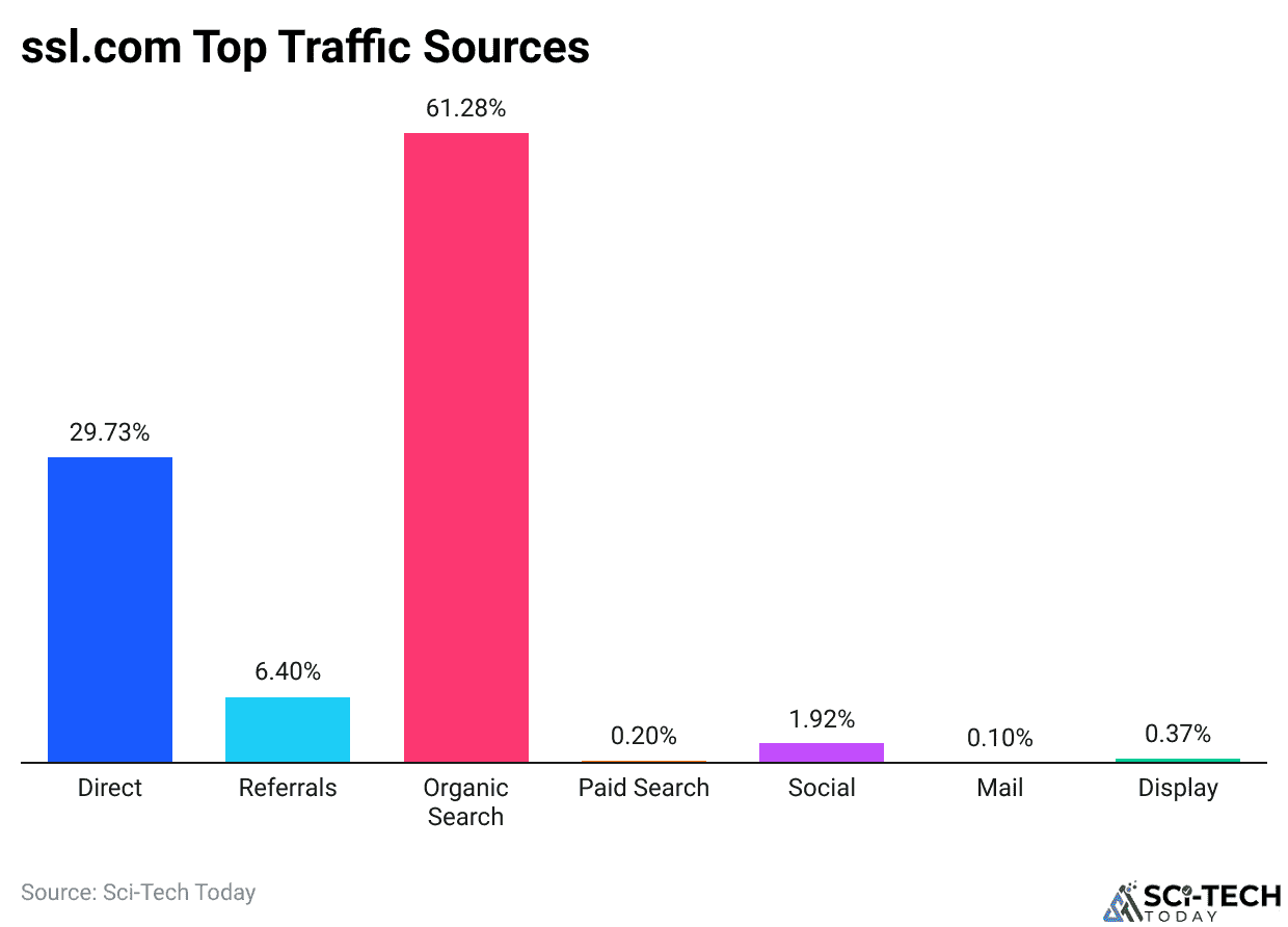ssl.com Top Traffic Sources