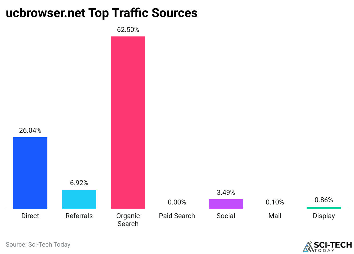 ucbrowser.net Top Traffic Sources