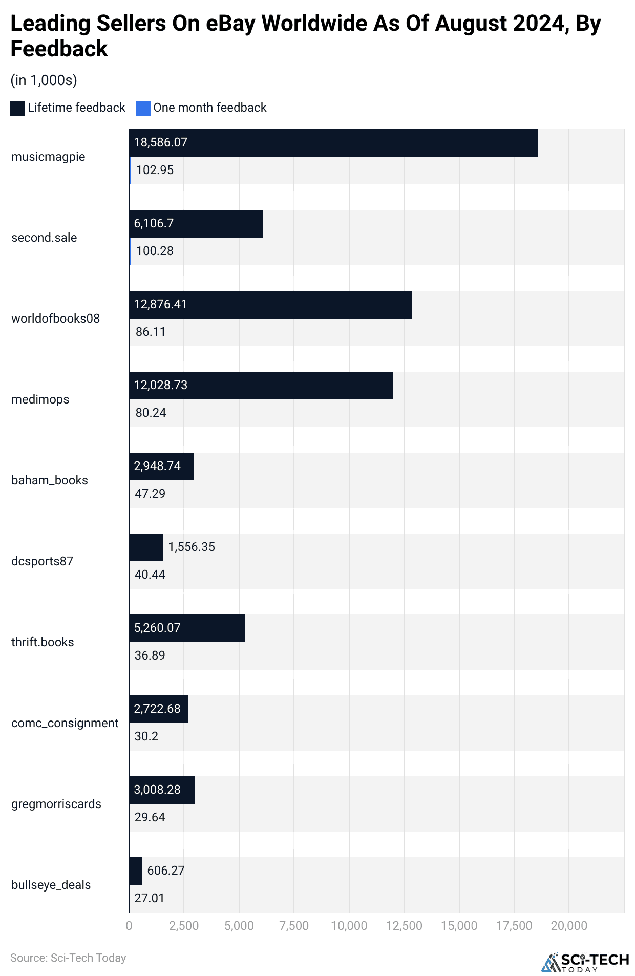 Leading Sellers On eBay Worldwide As Of August 2024, By Feedback
