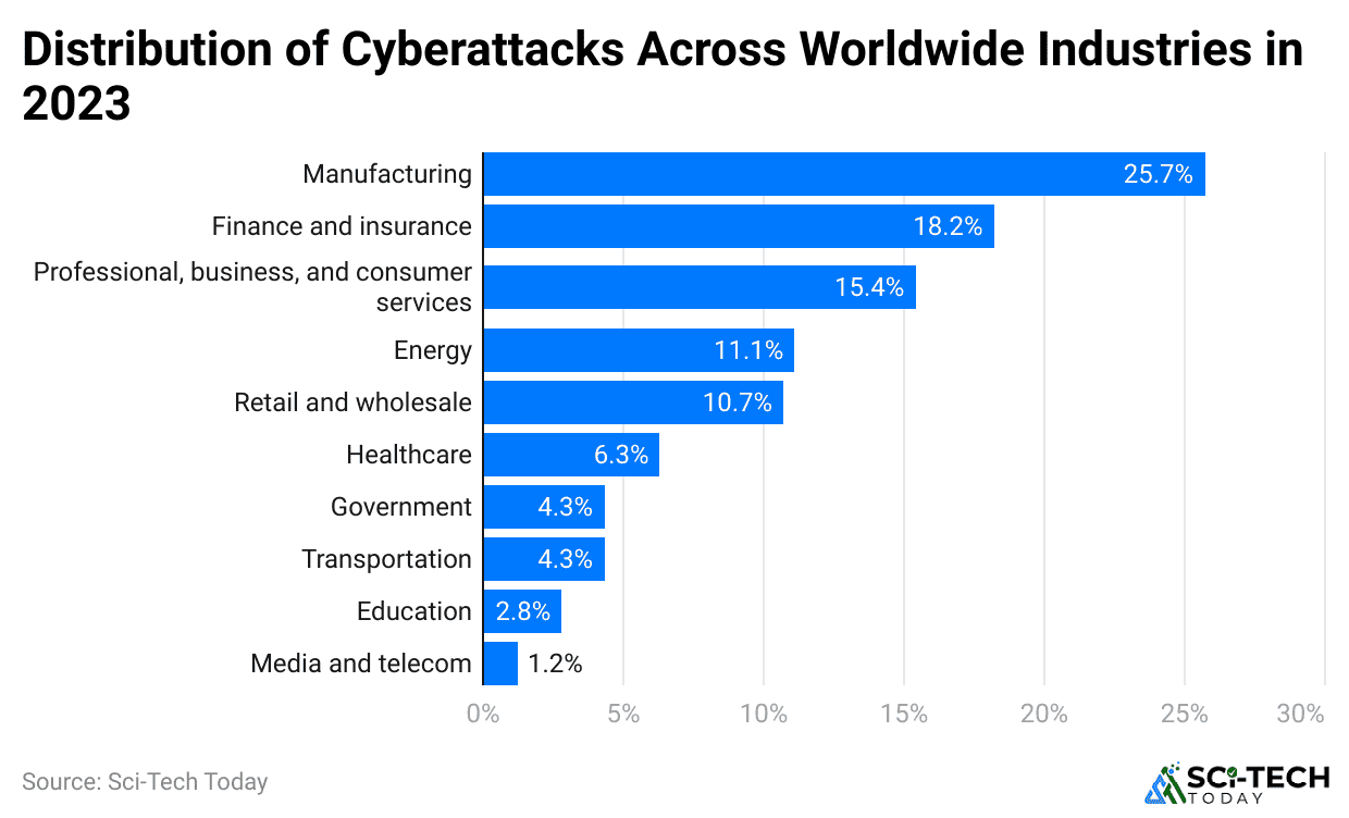 distribution-of-cyberattacks-across-worldwide-industries-in-2023