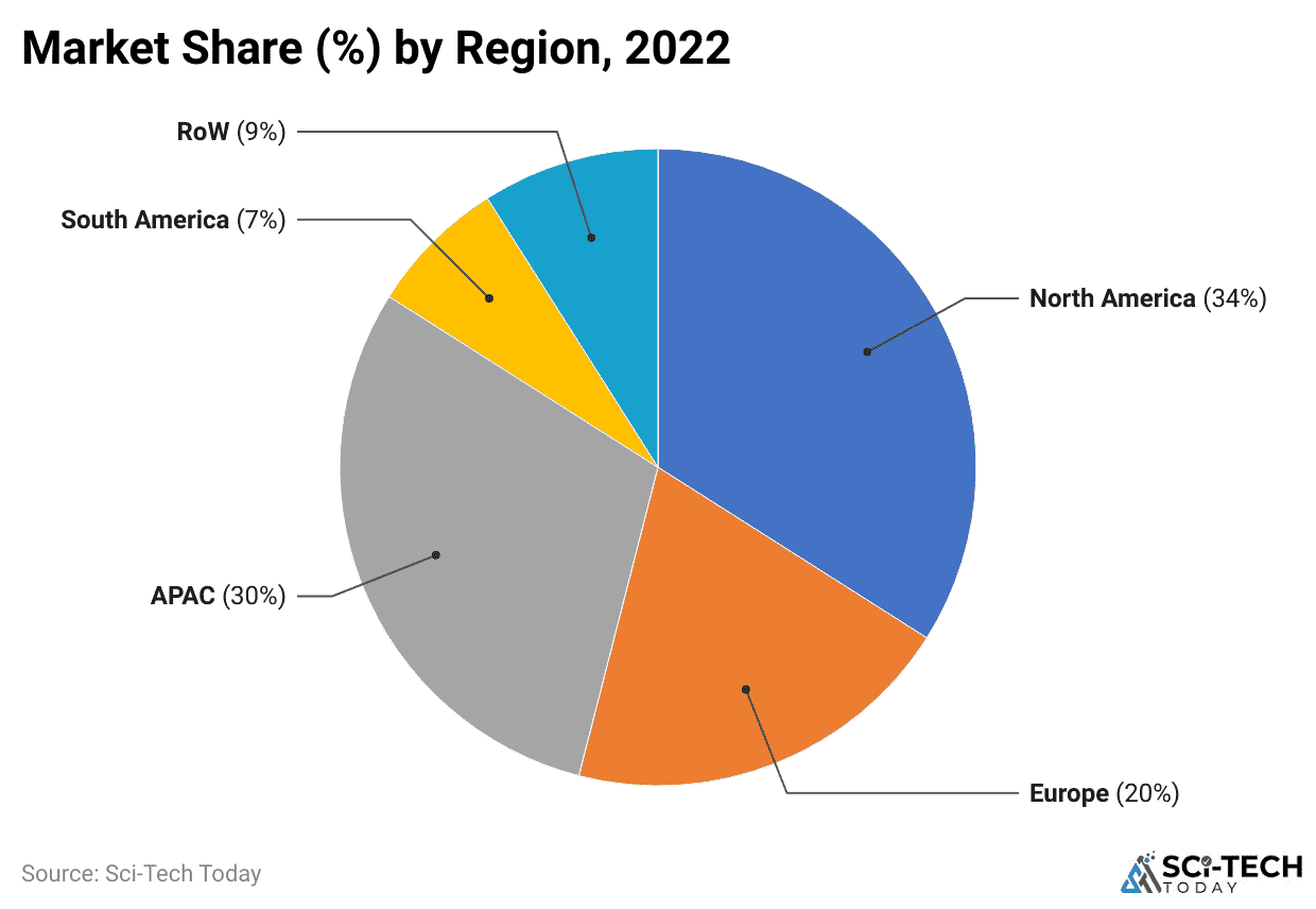 market-share-by-region-2022