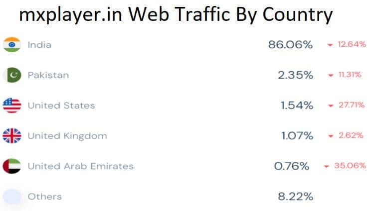 mxplayer.in Web Traffic By Country