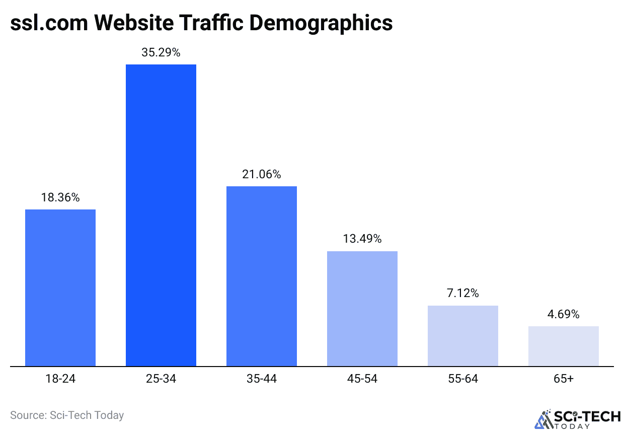 ssl.com Website Traffic Demographics