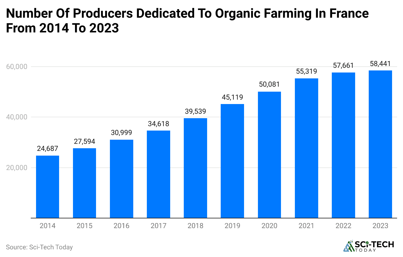 number-of-producers-dedicated-to-organic-farming-in-france-from-2014-to-2023