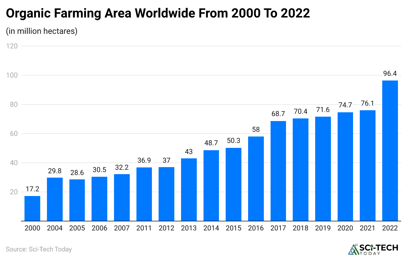 organic-farming-area-worldwide-from-2000-to-2022