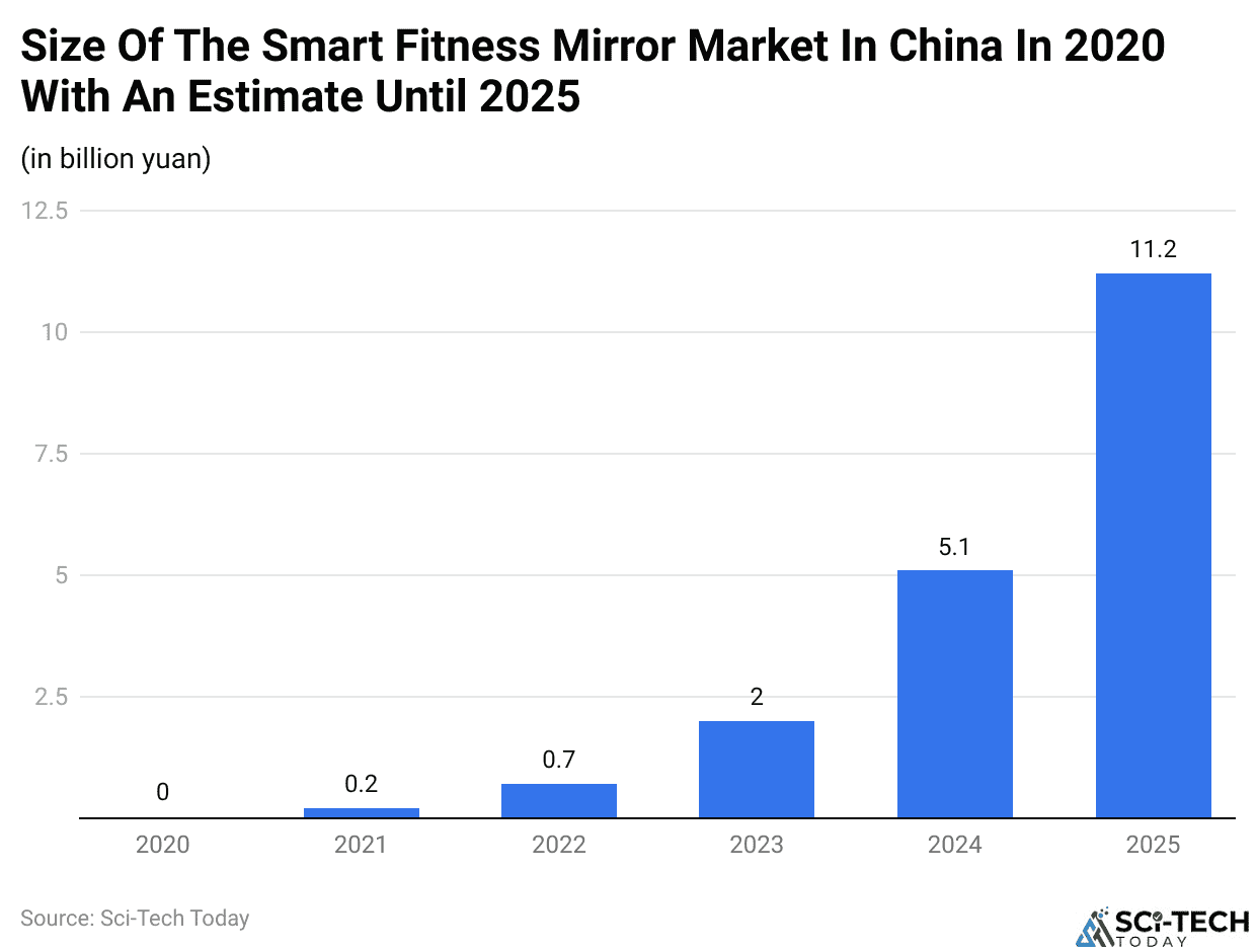 Size Of The Smart Fitness Mirror Market In China In 2020 With An Estimate Until 2025