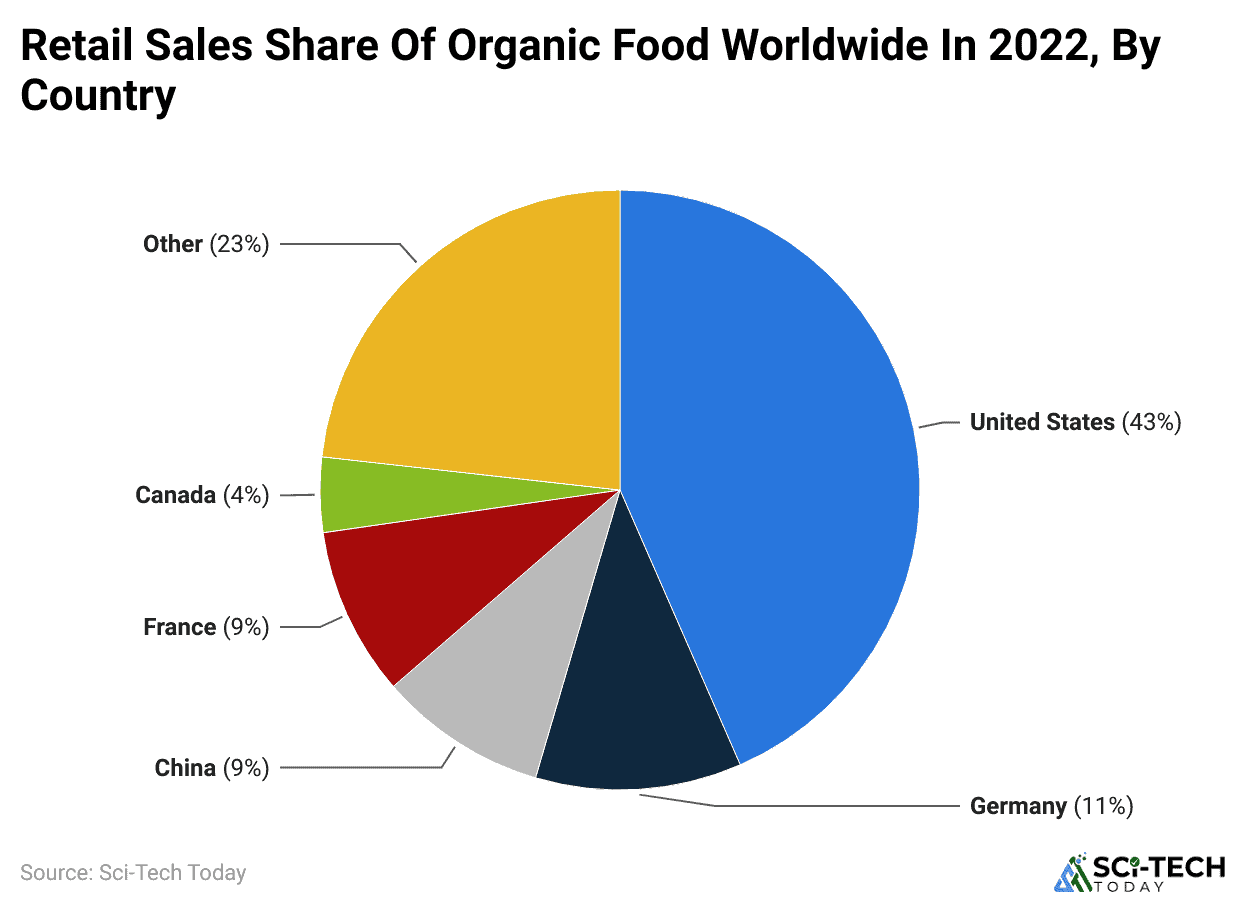 retail-sales-share-of-organic-food-worldwide-in-2022-by-country