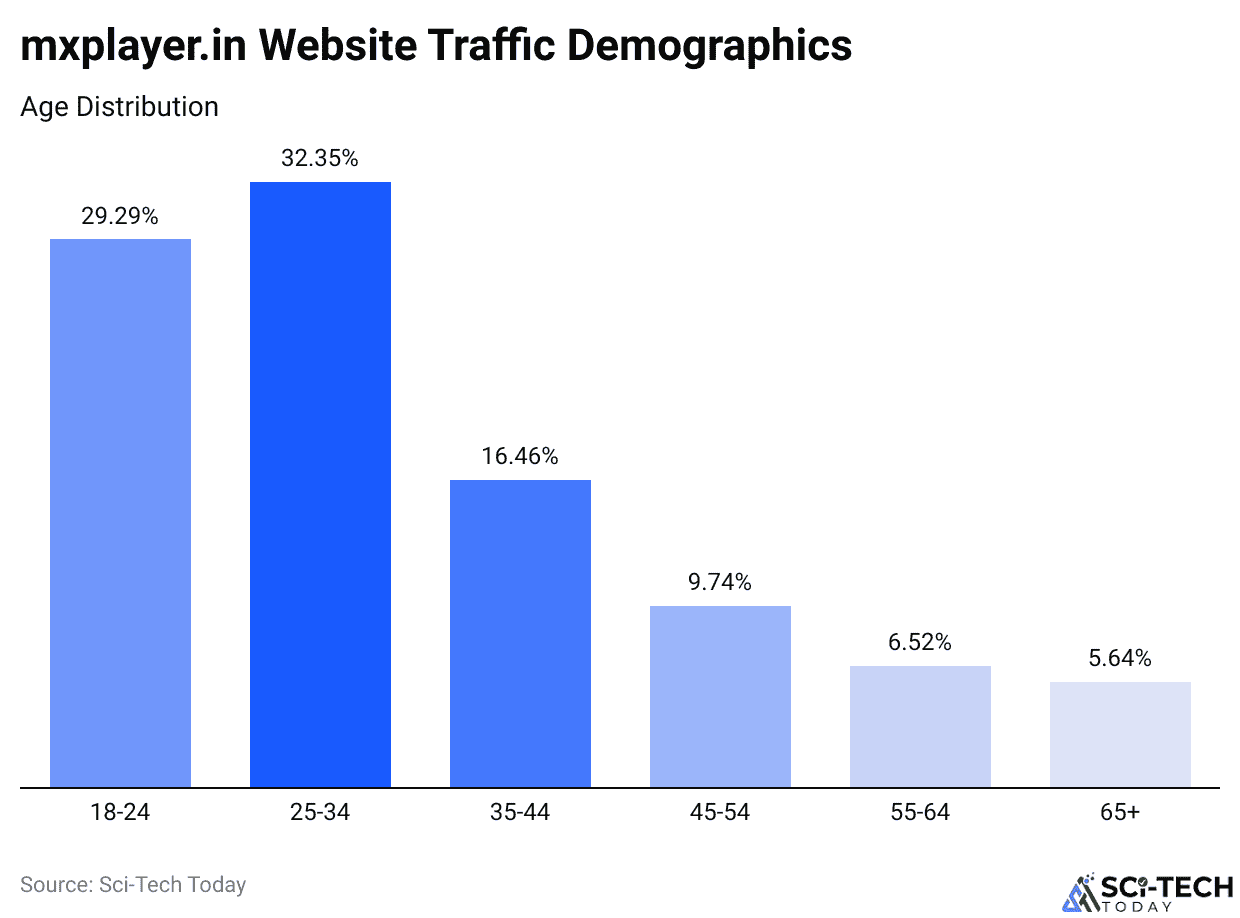 mxplayer.in Website Traffic Demographics
