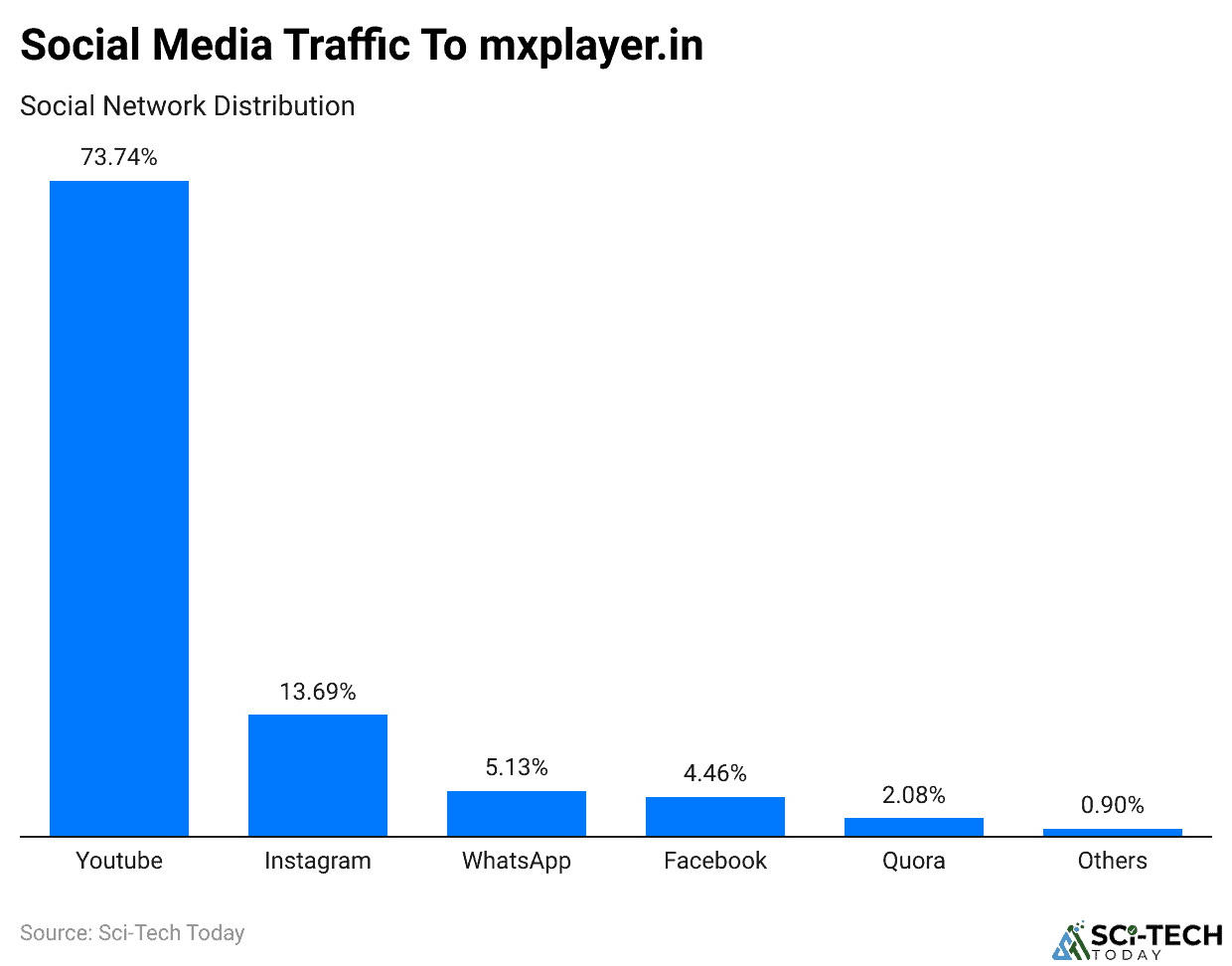 Social Media Traffic To mxplayer.in